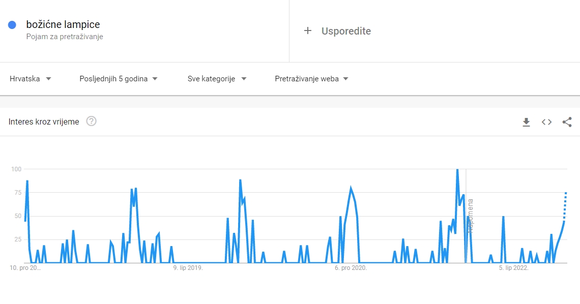 Kako koristiti Google Trends za SEO